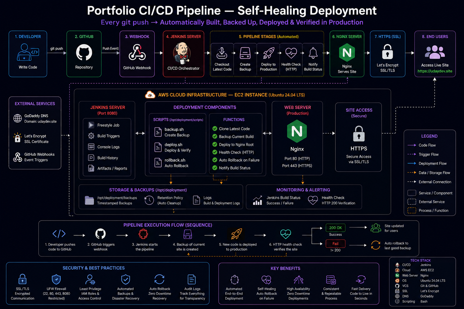CI/CD Pipeline Architecture
