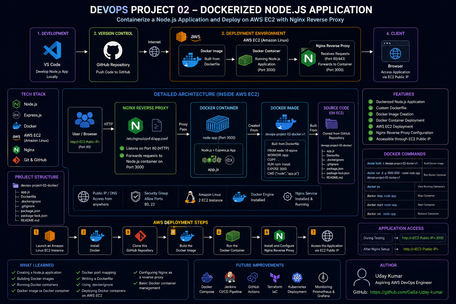 Docker Architecture
